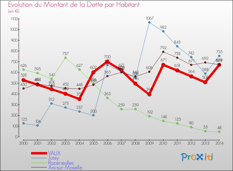 Evolution de la dette par habitant pour la commune de VAUX et les communes proches de 2000 à 2014 Comparaison de la dette par habitant pour VAUX et les communes voisines de 2000 à 2014