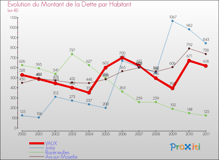 Evolution de la dette par habitant pour la commune de VAUX et les communes proches Comparaison de la dette par habitant pour VAUX et les communes voisines