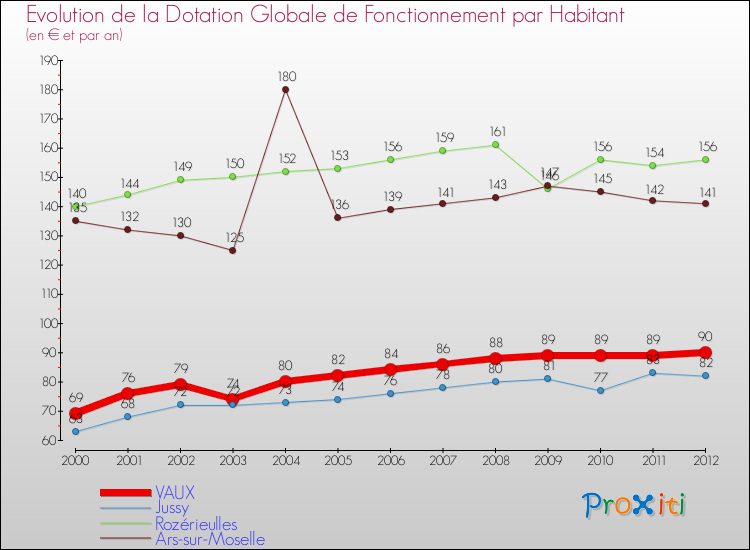 Evolution et montant de la dotation globale de fonctionnement par Habitant pour VAUX et les communes proches Comparaison des dotations globales de fonctionnement par habitant pour VAUX et les communes voisines