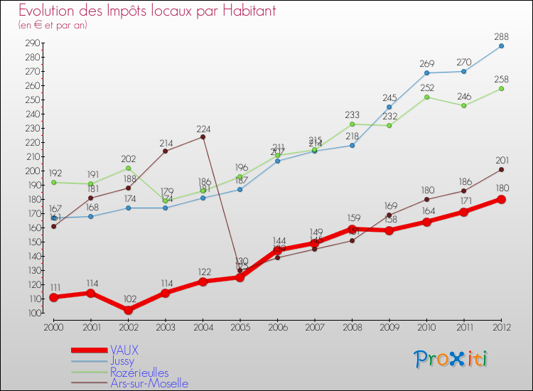 Evolution et montant des impôts locaux par Habitant pour VAUX et les communes proches Comparaison des impôts locaux par habitant pour VAUX et les communes voisines