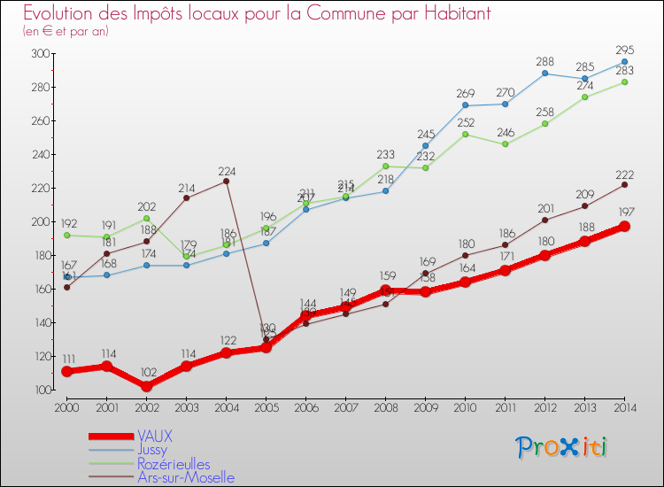 Evolution et montant des impôts locaux par Habitant pour VAUX et les communes proches de 2000 à 2014 Comparaison des impôts locaux par habitant pour VAUX et les communes voisines de 2000 à 2014