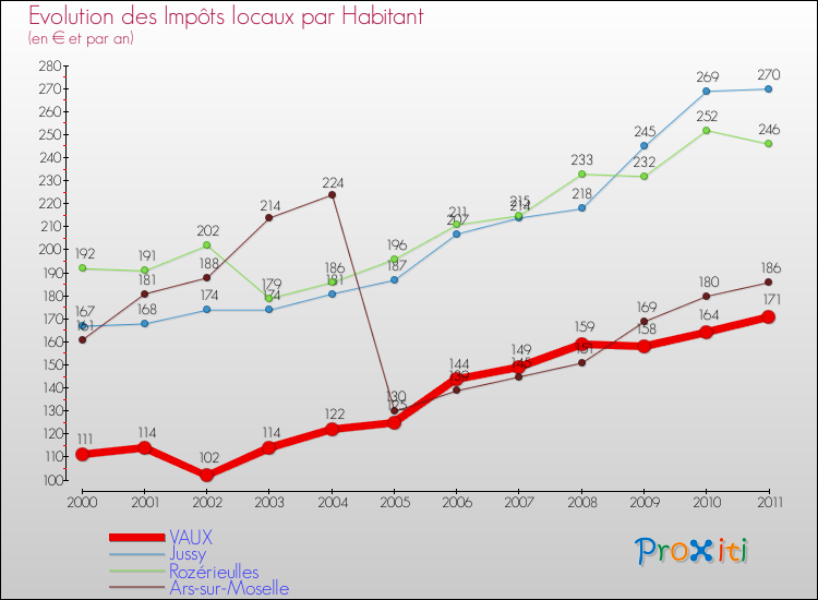 Evolution et montant des impôts locaux par Habitant pour VAUX et les communes proches Comparaison des impôts locaux par habitant pour VAUX et les communes voisines