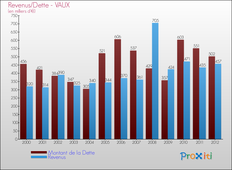 Evolution comparée de la dette et des revenus pour la commune de VAUX de 2000 à 2012 Comparaison de la dette et des revenus pour VAUX de 2000 à 2012