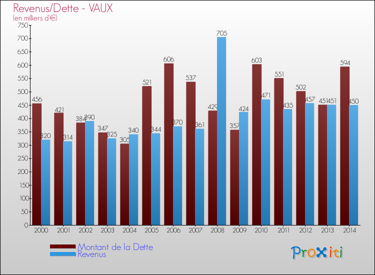 Evolution comparée de la dette et des revenus pour la commune de VAUX de 2000 à 2014 Comparaison de la dette et des revenus pour VAUX de 2000 à 2014