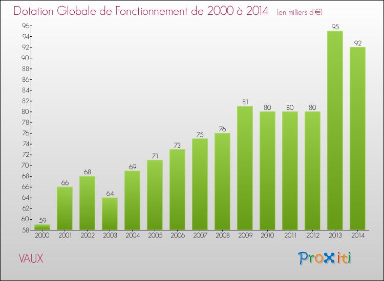 Evolution du montant de la Dotation Globale de Fonctionnement pour la commune de VAUX de 2000 à 2014 Evolution du montant de la Dotation Globale de Fonctionnement pour VAUX de 2000 à 2014