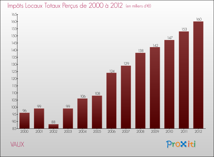 Evolution des Impôts Locaux pour la commune de VAUX de 2000 à 2012 Evolution des Impôts Locaux pour VAUX de 2000 à 2012