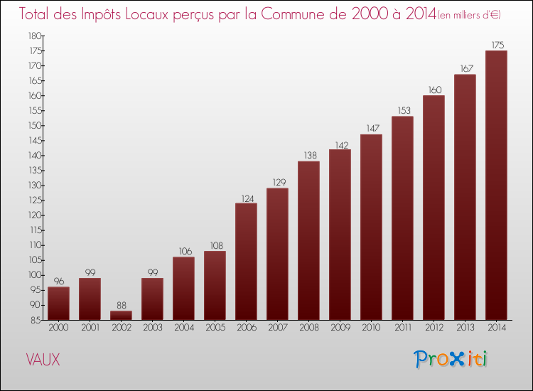 Evolution des Impôts Locaux pour la commune de VAUX de 2000 à 2014 Evolution des Impôts Locaux pour VAUX de 2000 à 2014