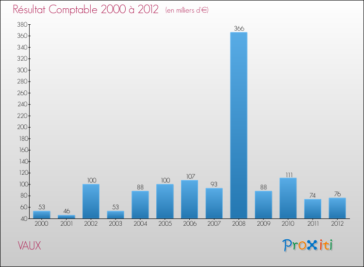 Evolution du résultat comptable pour la commune de VAUX de 2000 à 2012 Evolution du résultat comptable pour VAUX de 2000 à 2012