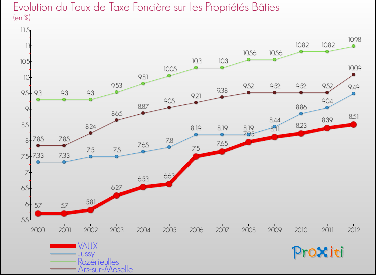 Evolution du taux de la taxe foncière sur le bati pour VAUX et les communes proches de 2000 à 2012 Comparaison des taux de taxe foncière sur le bati pour VAUX et les communes voisines de 2000 à 2012