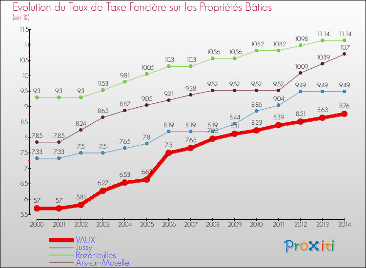 Evolution du taux de la taxe foncière sur le bati pour VAUX et les communes proches de 2000 à 2014 Comparaison des taux de taxe foncière sur le bati pour VAUX et les communes voisines de 2000 à 2014