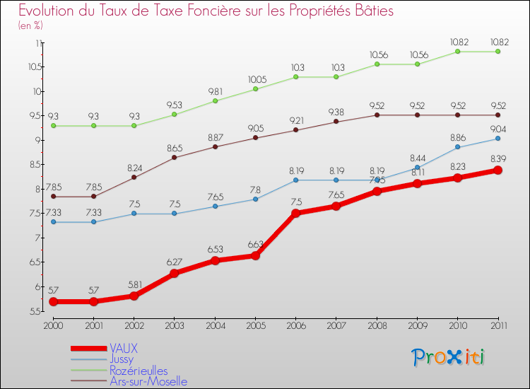 Evolution du taux de la taxe foncière sur le bati pour VAUX et les communes proches Comparaison des taux de taxe foncière sur le bati pour VAUX et les communes voisines