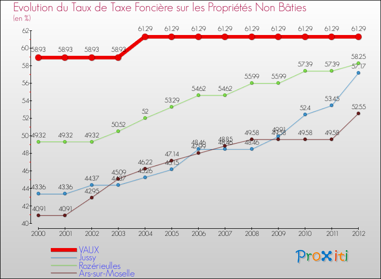 Evolution du taux de la taxe foncière sur les immeubles et terrains non batis pour VAUX et les communes proches de 2000 à 2012 Comparaison des taux de la taxe foncière sur les immeubles et terrains non batis pour VAUX et les communes voisines de 2000 à 2012