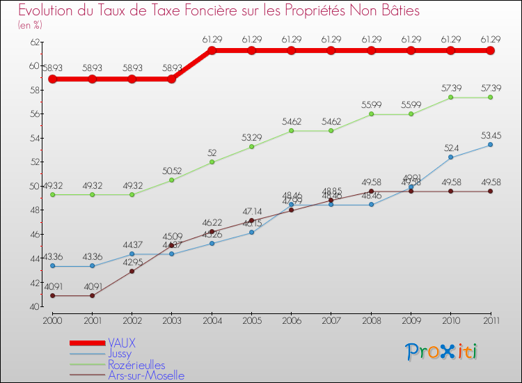 Evolution du taux de la taxe foncière sur les immeubles et terrains non batis pour VAUX et les communes proches Comparaison des taux de la taxe foncière sur les immeubles et terrains non batis pour VAUX et les communes voisines