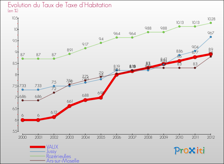 Evolution du taux de la taxe d'habitation pour VAUX et les communes proches Comparaison des taux de la taxe d'habitation pour VAUX et les communes voisines
