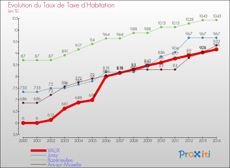 Evolution du taux de la taxe d'habitation pour VAUX et les communes proches de 2000 à 2014 Comparaison des taux de la taxe d'habitation pour VAUX et les communes voisines de 2000 à 2014