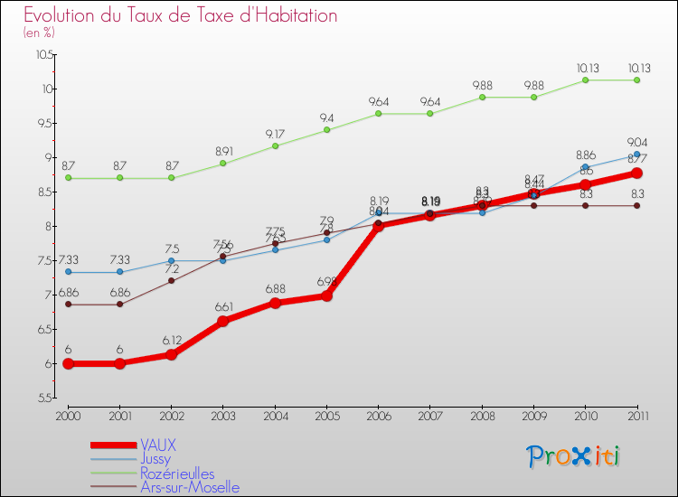 Evolution du taux de la taxe d'habitation pour VAUX et les communes proches Comparaison des taux de la taxe d'habitation pour VAUX et les communes voisines