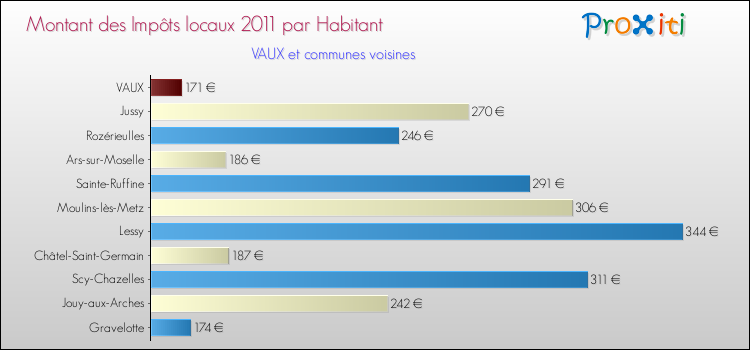 Montant des impôts locaux par Habitant pour VAUX et les communes proches Comparaison des impôts locaux par habitant pour VAUX et les communes voisines
