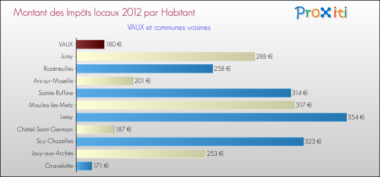 Montant des impôts locaux par Habitant pour VAUX et les communes proches Comparaison des impôts locaux par habitant pour VAUX et les communes voisines