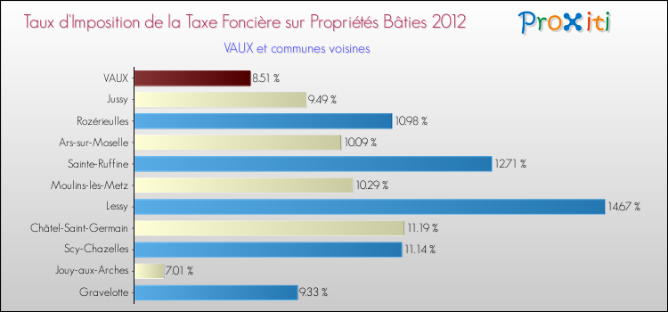 Taux d'imposition de la taxe foncière sur le bati 2012 pour VAUX et les communes proches Comparaison des taux d'imposition de la taxe foncière sur le bati 2012 pour VAUX et les communes voisines