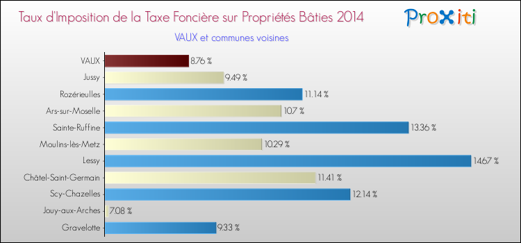 Taux d'imposition de la taxe foncière sur le bati 2014 pour VAUX et les communes proches Comparaison des taux d'imposition de la taxe foncière sur le bati 2014 pour VAUX et les communes voisines