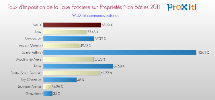 Taux d'imposition de la taxe foncière sur les immeubles et terrains non batis 2011 pour VAUX et les communes proches Comparaison des taux d'imposition de la taxe foncière sur les immeubles et terrains non batis 2011 pour VAUX et les communes voisines