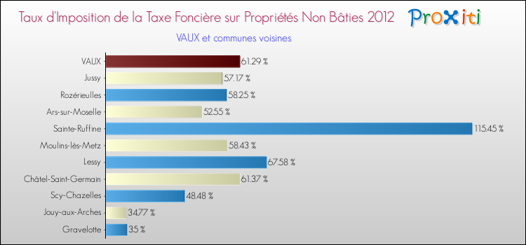 Taux d'imposition de la taxe foncière sur les immeubles et terrains non batis 2012 pour VAUX et les communes proches Comparaison des taux d'imposition de la taxe foncière sur les immeubles et terrains non batis 2012 pour VAUX et les communes voisines