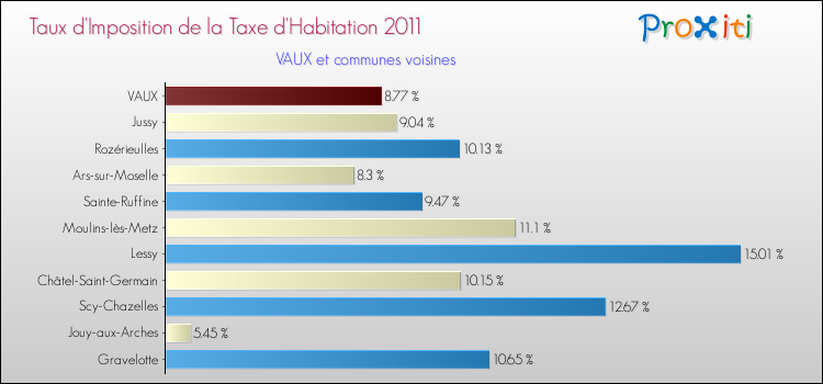Taux d'imposition de la taxe d'habitation 2011 pour VAUX et les communes proches Comparaison des taux d'imposition de la taxe d'habitation 2011 pour VAUX et les communes voisines