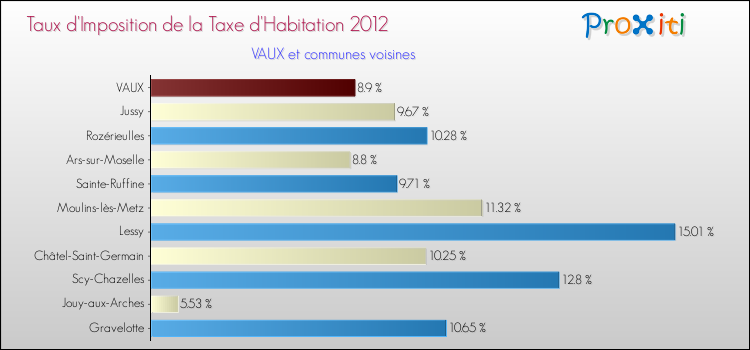 Taux d'imposition de la taxe d'habitation 2012 pour VAUX et les communes proches Comparaison des taux d'imposition de la taxe d'habitation 2012 pour VAUX et les communes voisines