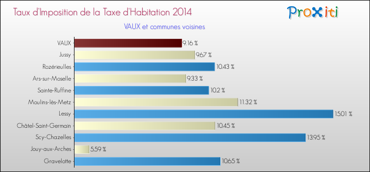 Taux d'imposition de la taxe d'habitation 2014 pour VAUX et les communes proches Comparaison des taux d'imposition de la taxe d'habitation 2014 pour VAUX et les communes voisines