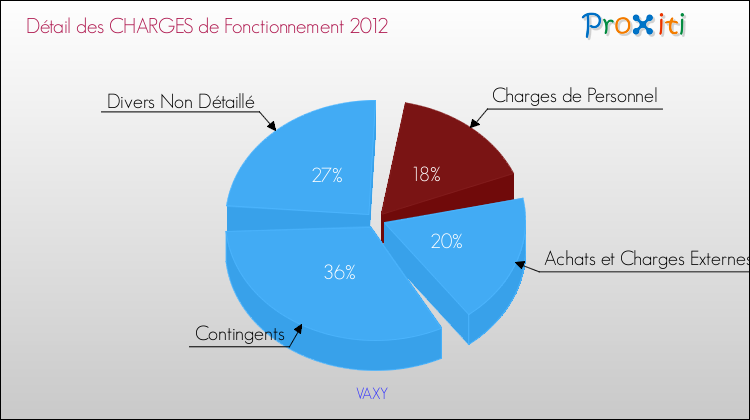 Décomposition des Charges de Fonctionnement 2012 de la commune de VAXY Charges de Fonctionnement 2012 pour la commune de VAXY
