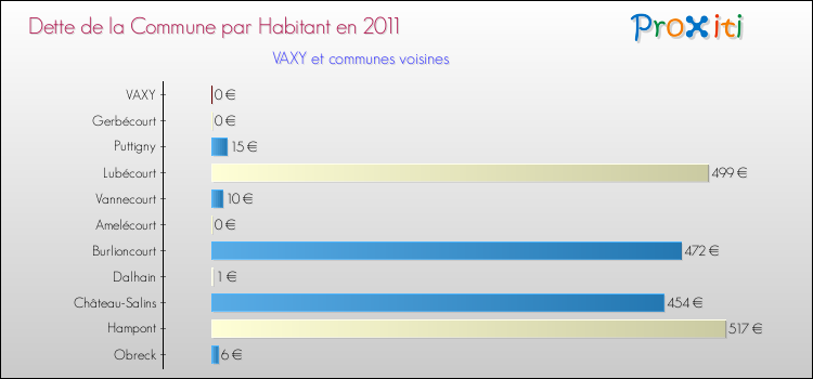 Dette par habitant de la commune en 2011 pour VAXY et les communes proches Comparaison de la dette par habitant de la commune en 2011 pour VAXY et les communes voisines