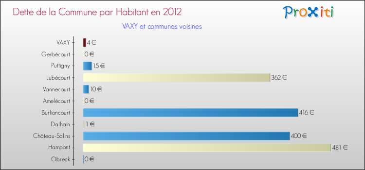 Dette par habitant de la commune en 2012 pour VAXY et les communes proches Comparaison de la dette par habitant de la commune en 2012 pour VAXY et les communes voisines
