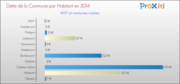 Dette par habitant de la commune en 2014 pour VAXY et les communes proches Comparaison de la dette par habitant de la commune en 2014 pour VAXY et les communes voisines