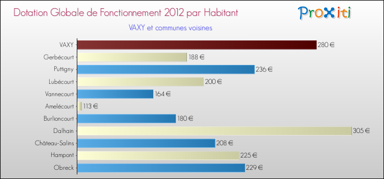 Montant des dotations globales de fonctionnement DGF par Habitant pour VAXY et les communes proches Comparaison des des dotations globales de fonctionnement DGF par habitant pour VAXY et les communes voisines