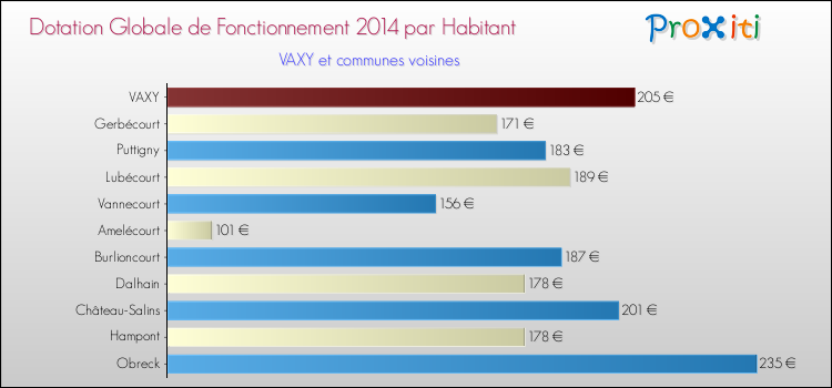 Montant des dotations globales de fonctionnement DGF par Habitant pour VAXY et les communes proches en 2014. Comparaison des des dotations globales de fonctionnement DGF par habitant pour VAXY et les communes voisines en 2014.