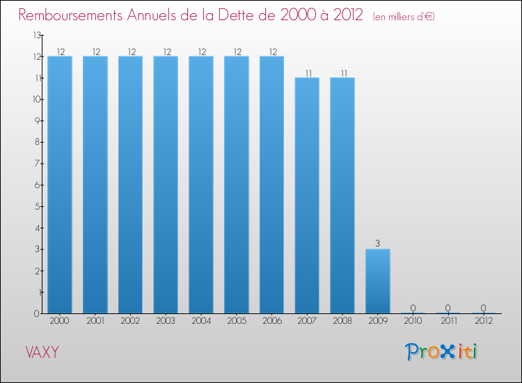 Evolution de l'annuité de la dette pour la commune de VAXY de 2000 à 2012 Annuités de la dette pour VAXY de 2000 à 2012