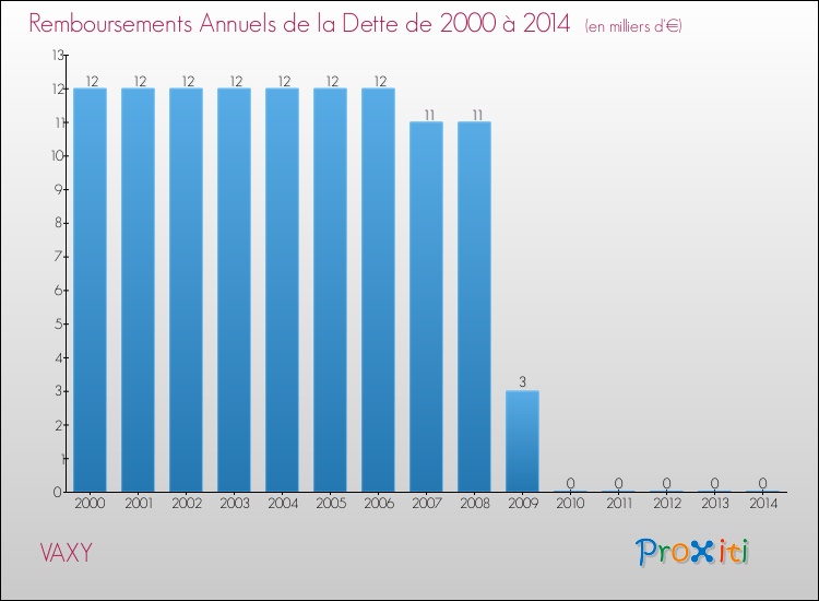 Evolution de l'annuité de la dette pour la commune de VAXY de 2000 à 2014 Annuités de la dette pour VAXY de 2000 à 2014