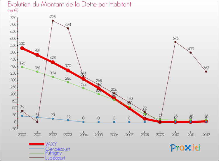 Evolution de la dette par habitant pour la commune de VAXY et les communes proches de 2000 à 2012 Comparaison de la dette par habitant pour VAXY et les communes voisines de 2000 à 2012