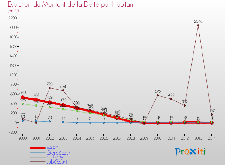 Evolution de la dette par habitant pour la commune de VAXY et les communes proches de 2000 à 2014 Comparaison de la dette par habitant pour VAXY et les communes voisines de 2000 à 2014
