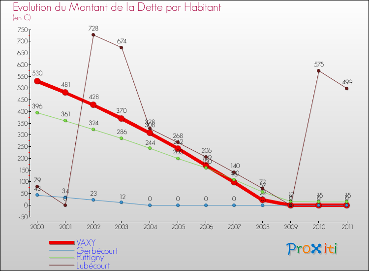 Evolution de la dette par habitant pour la commune de VAXY et les communes proches Comparaison de la dette par habitant pour VAXY et les communes voisines