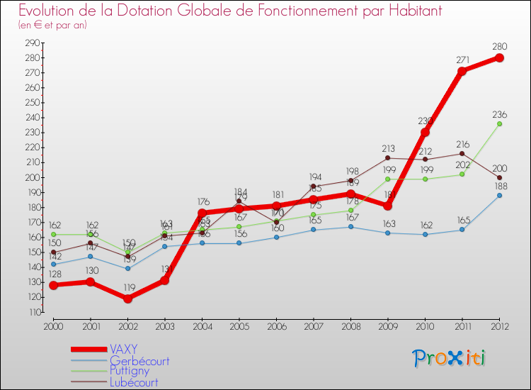 Evolution et montant de la dotation globale de fonctionnement par Habitant pour VAXY et les communes proches Comparaison des dotations globales de fonctionnement par habitant pour VAXY et les communes voisines