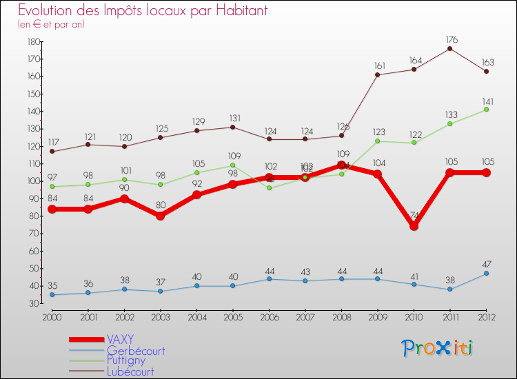 Evolution et montant des impôts locaux par Habitant pour VAXY et les communes proches Comparaison des impôts locaux par habitant pour VAXY et les communes voisines