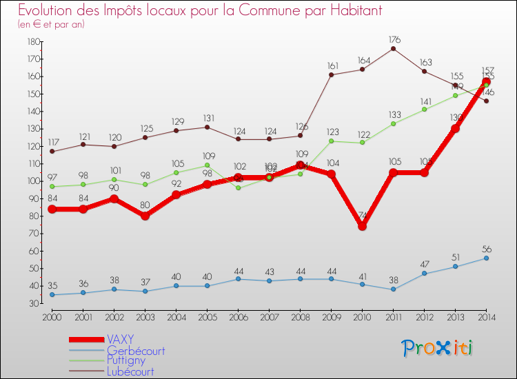 Evolution et montant des impôts locaux par Habitant pour VAXY et les communes proches de 2000 à 2014 Comparaison des impôts locaux par habitant pour VAXY et les communes voisines de 2000 à 2014
