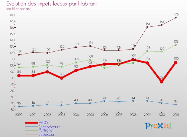 Evolution et montant des impôts locaux par Habitant pour VAXY et les communes proches Comparaison des impôts locaux par habitant pour VAXY et les communes voisines