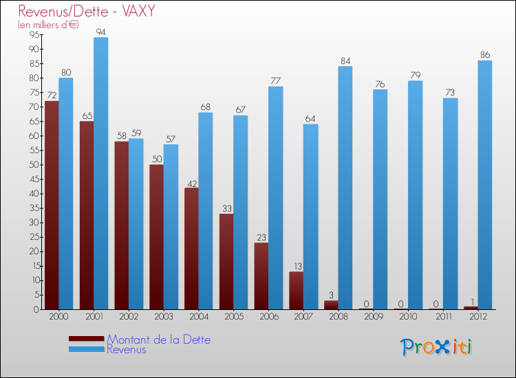 Evolution comparée de la dette et des revenus pour la commune de VAXY de 2000 à 2012 Comparaison de la dette et des revenus pour VAXY de 2000 à 2012