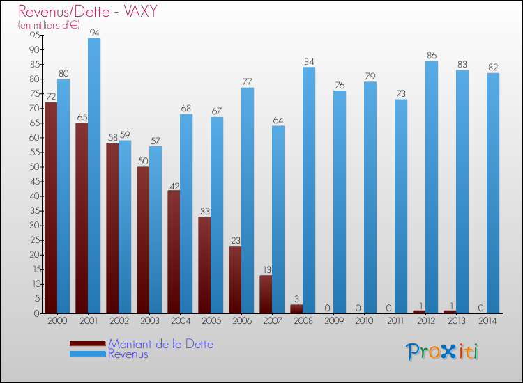 Evolution comparée de la dette et des revenus pour la commune de VAXY de 2000 à 2014 Comparaison de la dette et des revenus pour VAXY de 2000 à 2014