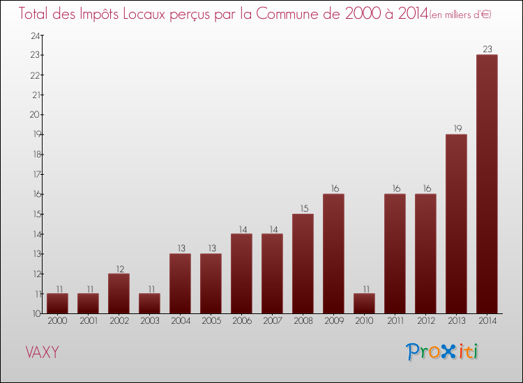 Evolution des Impôts Locaux pour la commune de VAXY de 2000 à 2014 Evolution des Impôts Locaux pour VAXY de 2000 à 2014