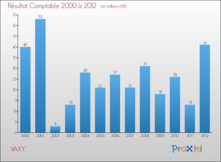 Evolution du résultat comptable pour la commune de VAXY de 2000 à 2012 Evolution du résultat comptable pour VAXY de 2000 à 2012