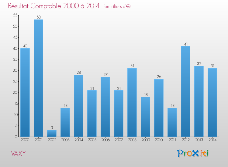 Evolution du résultat comptable pour la commune de VAXY de 2000 à 2014 Evolution du résultat comptable pour VAXY de 2000 à 2014