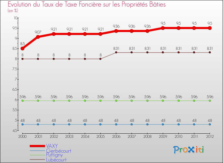 Evolution du taux de la taxe foncière sur le bati pour VAXY et les communes proches de 2000 à 2012 Comparaison des taux de taxe foncière sur le bati pour VAXY et les communes voisines de 2000 à 2012